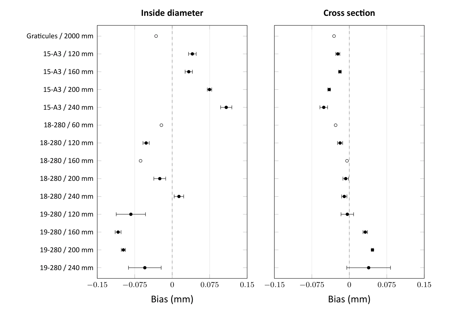 Forest plot of Inside Diameter and Cross Section bias plus or minus 1 SD across Graticules, 15-A3, 18-280, and 19-280 grids from 60mm to 240mm camera height